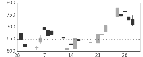 三菱電の日足チャート(2001年3月)