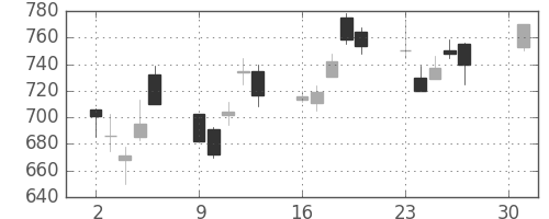 三菱電の日足チャート(2001年4月)