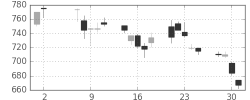 三菱電の日足チャート(2001年5月)