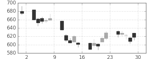 三菱電の日足チャート(2001年6月)