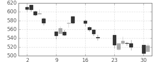 三菱電の日足チャート(2001年7月)