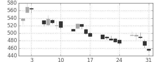 三菱電の日足チャート(2001年8月)