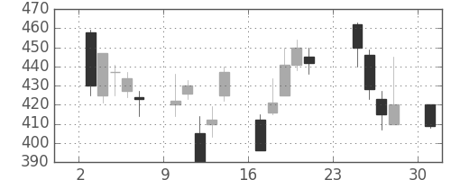 三菱電の日足チャート(2001年9月)