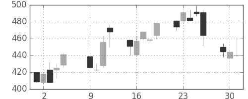 三菱電の日足チャート(2001年10月)