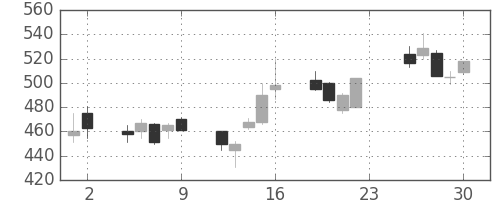 三菱電の日足チャート(2001年11月)