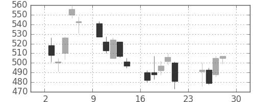 三菱電の日足チャート(2001年12月)