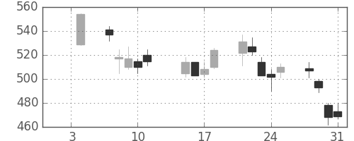 三菱電の日足チャート(2002年1月)