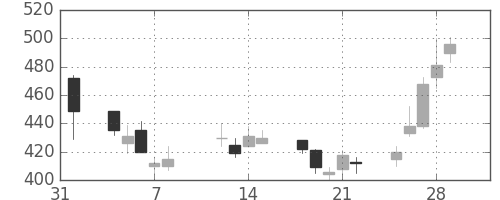 三菱電の日足チャート(2002年2月)