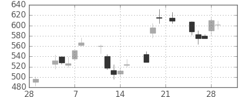 三菱電の日足チャート(2002年3月)