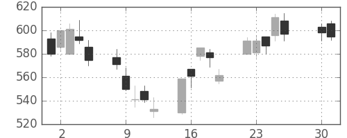 三菱電の日足チャート(2002年4月)