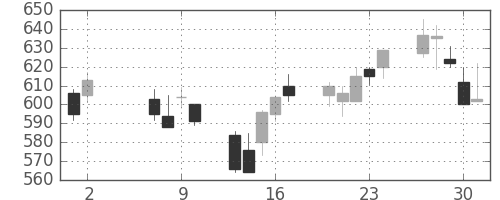 三菱電の日足チャート(2002年5月)