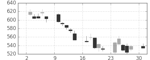 三菱電の日足チャート(2002年6月)