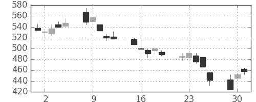 三菱電の日足チャート(2002年7月)