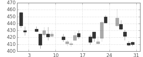 三菱電の日足チャート(2002年8月)