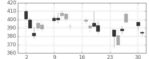 三菱電の日足チャート(2002年9月)