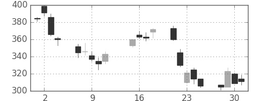三菱電の日足チャート(2002年10月)
