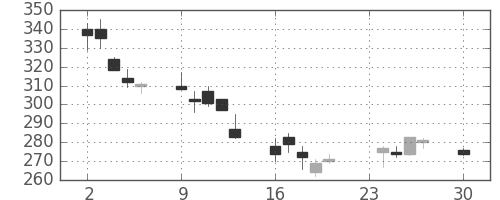 三菱電の日足チャート(2002年12月)