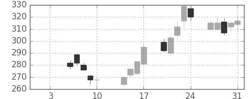 三菱電の日足チャート(2003年1月)