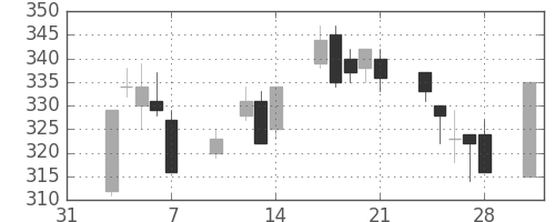 三菱電の日足チャート(2003年2月)