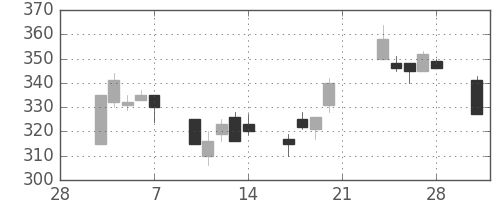 三菱電の日足チャート(2003年3月)