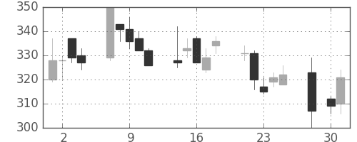 三菱電の日足チャート(2003年4月)