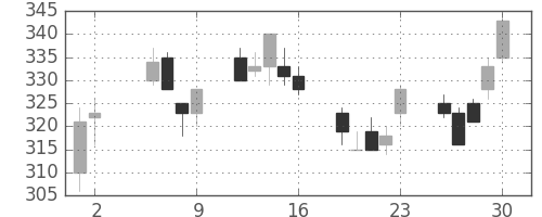 三菱電の日足チャート(2003年5月)