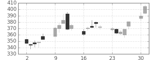 三菱電の日足チャート(2003年6月)