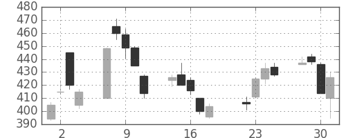 三菱電の日足チャート(2003年7月)