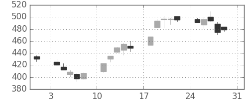 三菱電の日足チャート(2003年8月)