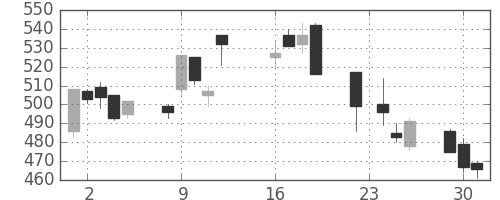 三菱電の日足チャート(2003年9月)