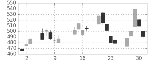 三菱電の日足チャート(2003年10月)