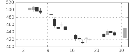 三菱電の日足チャート(2003年11月)