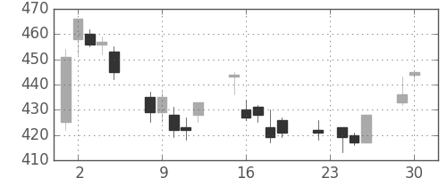 三菱電の日足チャート(2003年12月)