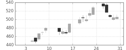 三菱電の日足チャート(2004年1月)