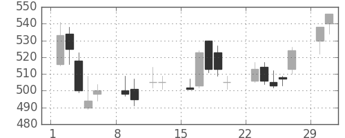 三菱電の日足チャート(2004年2月)