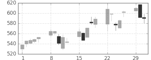 三菱電の日足チャート(2004年3月)