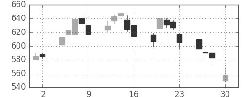 三菱電の日足チャート(2004年4月)