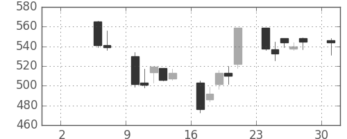 三菱電の日足チャート(2004年5月)