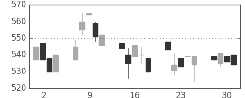 三菱電の日足チャート(2004年6月)