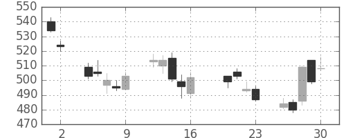三菱電の日足チャート(2004年7月)