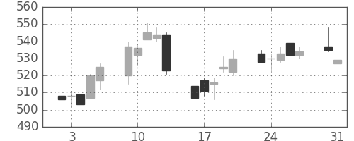 三菱電の日足チャート(2004年8月)