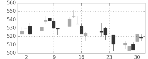 三菱電の日足チャート(2004年9月)
