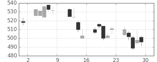 三菱電の日足チャート(2004年10月)