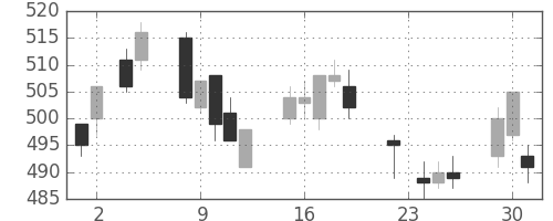 三菱電の日足チャート(2004年11月)