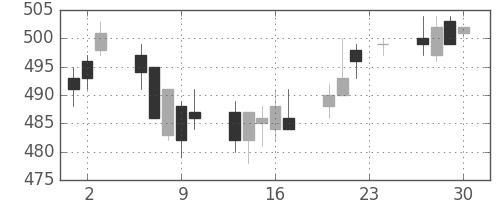 三菱電の日足チャート(2004年12月)