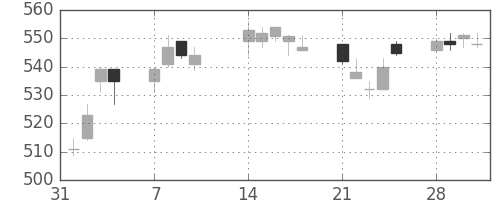 三菱電の日足チャート(2005年2月)