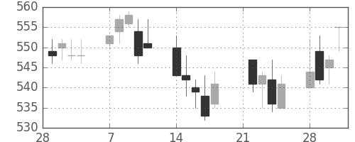 三菱電の日足チャート(2005年3月)
