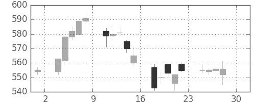 三菱電の日足チャート(2005年4月)