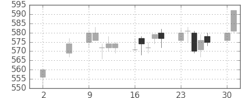 三菱電の日足チャート(2005年5月)