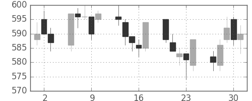 三菱電の日足チャート(2005年6月)